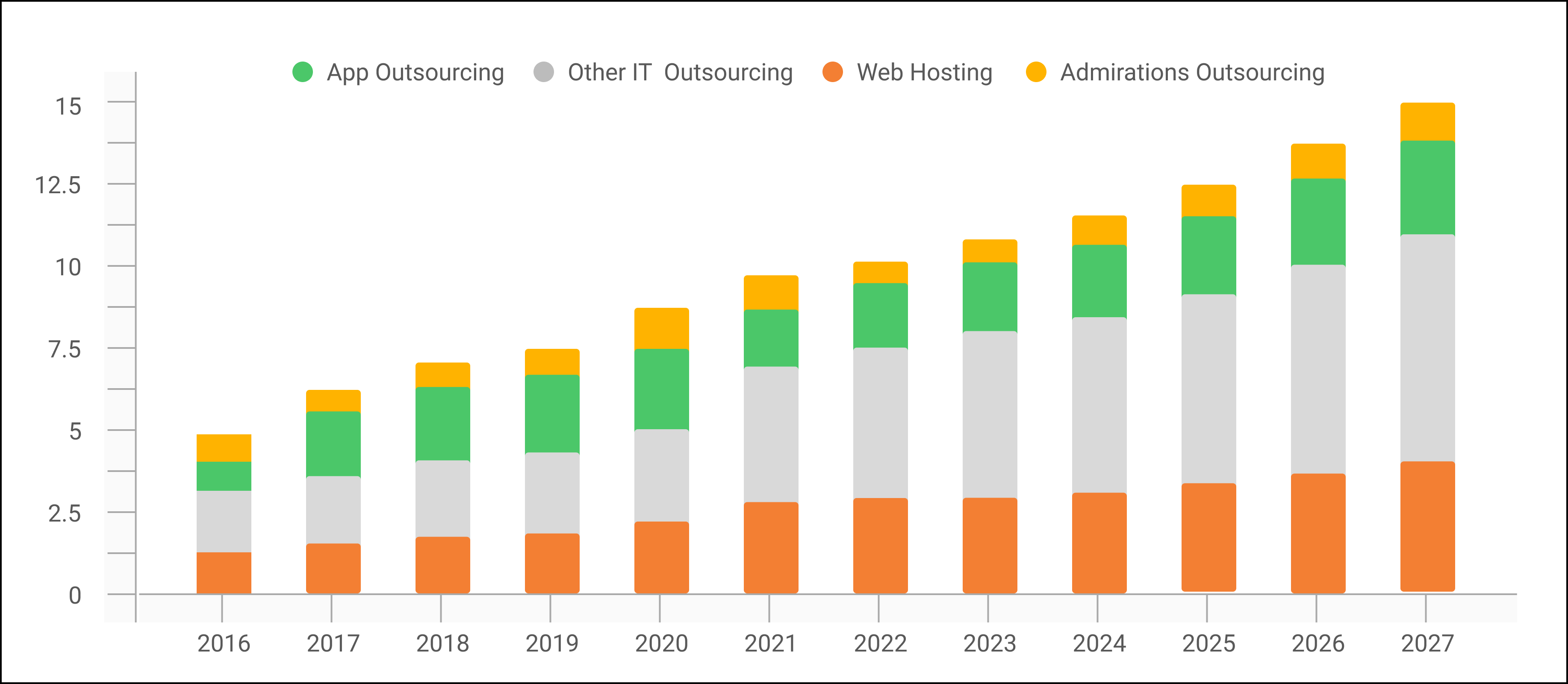 statics for services offered (IT) Software India 